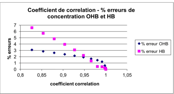 Figure 24. Relation entre le coefficient de corrélation et le pourcentage d’erreur 