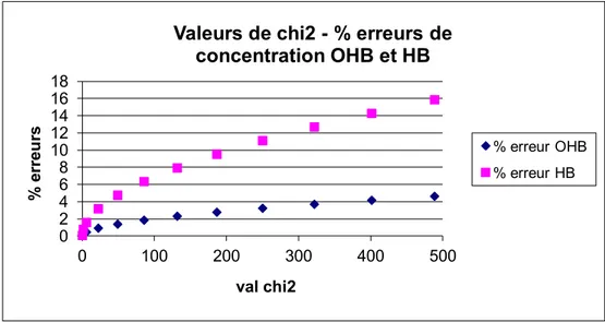 Figure 28. Relation entre la valeur de   et le pourcentage d’erreur de  concentration d’hémoglobine et d’oxyhémoglobine