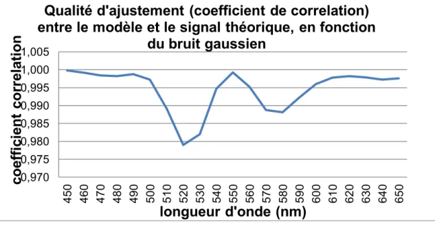 Figure 32. Coefficient de corrélation, désignant la qualité d’ajustement entre le 