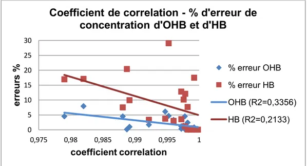 Figure 34. Relation entre le coefficient de corrélation du modèle - signal 