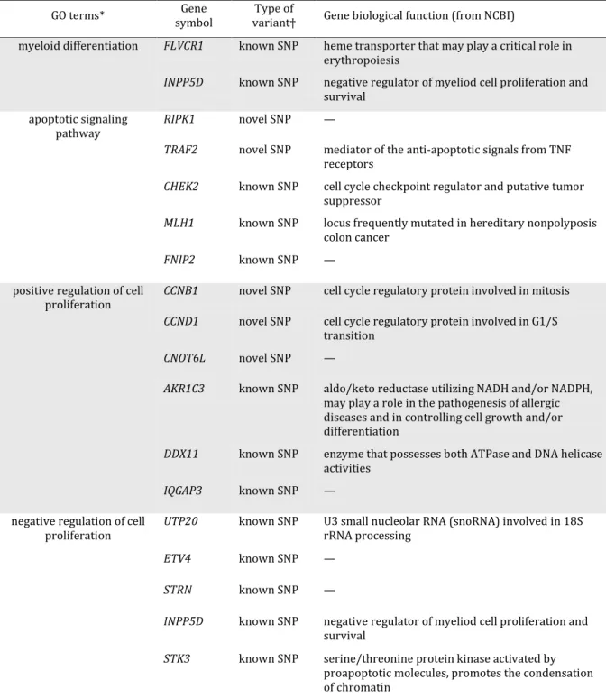 Table 2.3: Mutated genes in the CG-SH cells are associated with biological  functions involved in leukemia development