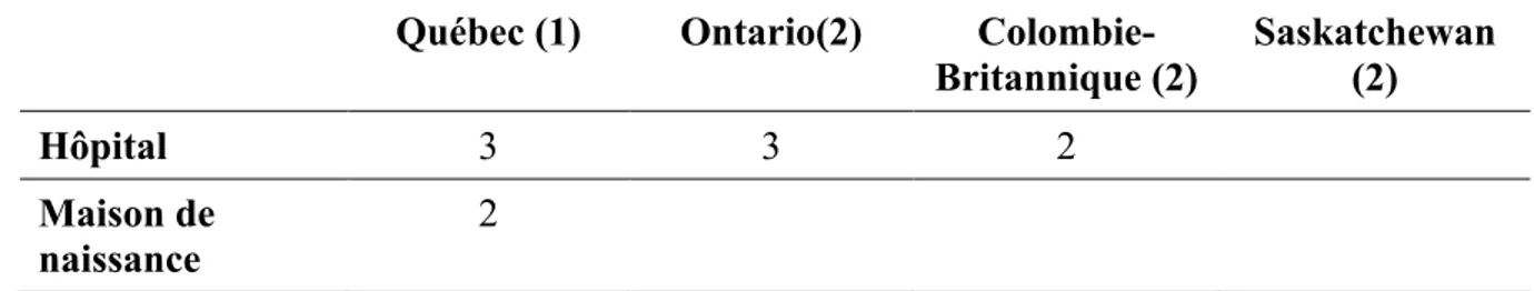 Tableau III. Nombre des établissements Amis des bébés par province canadienne  Québec (1)  Ontario(2)  