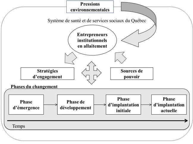 Figure 1. La théorie institutionnelle dans la compréhension de l’élaboration et de la mise en  œuvre des lignes directrices en allaitement au Québec 