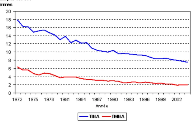 Figure 2 : Taux d’incidence (Bleu) et de mortalité (Rouge) du cancer du col de l’utérus au Canada,  normalisés selon l’âge couvrant la période de 1972 à 2004  [7] (Autorisée  par l’auteur) 