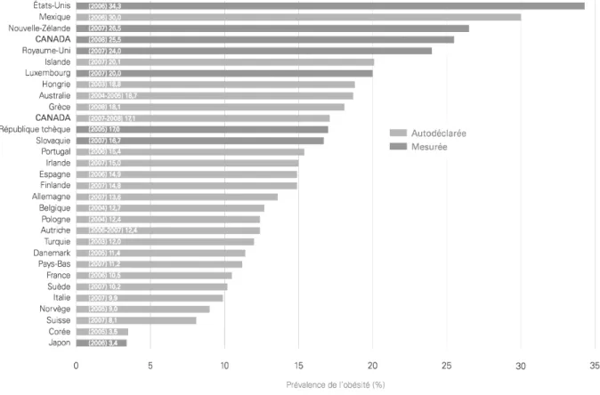 Figure 1 : Prévalence de l’obésité dans les pays de l’OCDE, de 2004 à 2008.   Source : Agence de la santé publique du Canada (2011)