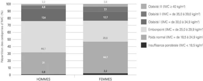 Figure 2 : Enquête canadienne sur les mesures de la santé de 2007-2009.  Source : Statistique Canada (2010)