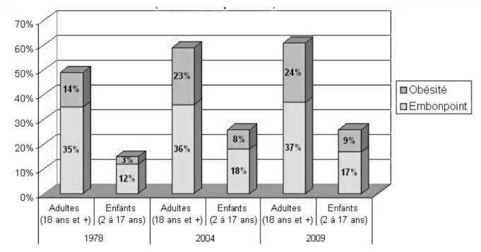 Figure 3 : Évolution de la prévalence d’embonpoint et d’obésité au Canada pour les adultes et  les enfants