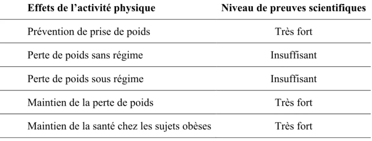 Tableau IV : Relations entre activité physique et obésité. 