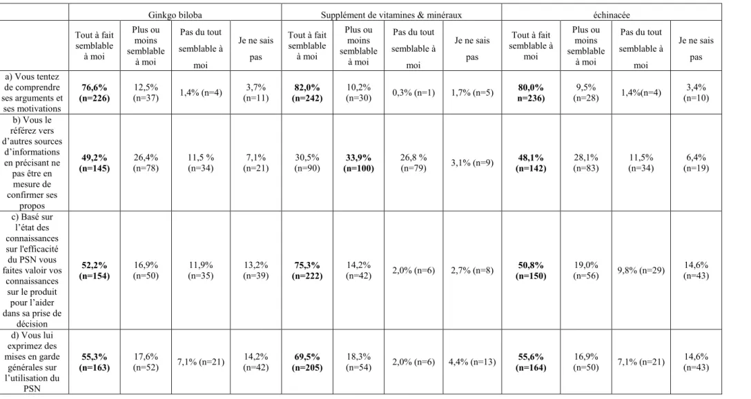 Tableau VII: Attitudes des nutritionnistes en lien avec une personne convaincue de l’efficacité d’un PSN (n=295) 