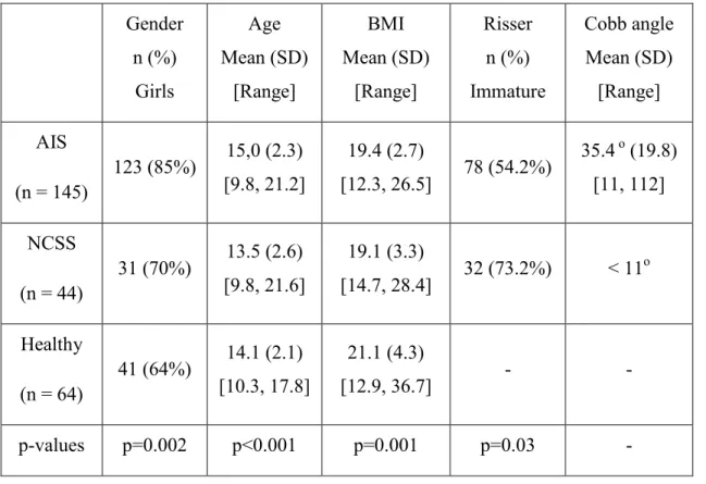 Table 1. Characteristics of participants in the three groups.  Gender  n (%)  Girls  Age  Mean (SD) [Range]  BMI  Mean (SD) [Range]  Risser  n (%)  Immature  Cobb angle Mean (SD) [Range]  AIS  (n = 145)  123 (85%)  15,0 (2.3)  [9.8, 21.2]  19.4 (2.7)  [12.3, 26.5]  78 (54.2%)  35.4  o  (19.8) [11, 112]  NCSS  (n = 44)  31 (70%)  13.5 (2.6)  [9.8, 21.6]  19.1 (3.3)  [14.7, 28.4]  32 (73.2%)  &lt; 11 o Healthy  (n = 64)  41 (64%)  14.1 (2.1)  [10.3, 17.8]  21.1 (4.3)  [12.9, 36.7]  -  -  p-values  p=0.002  p&lt;0.001  p=0.001  p=0.03  - 