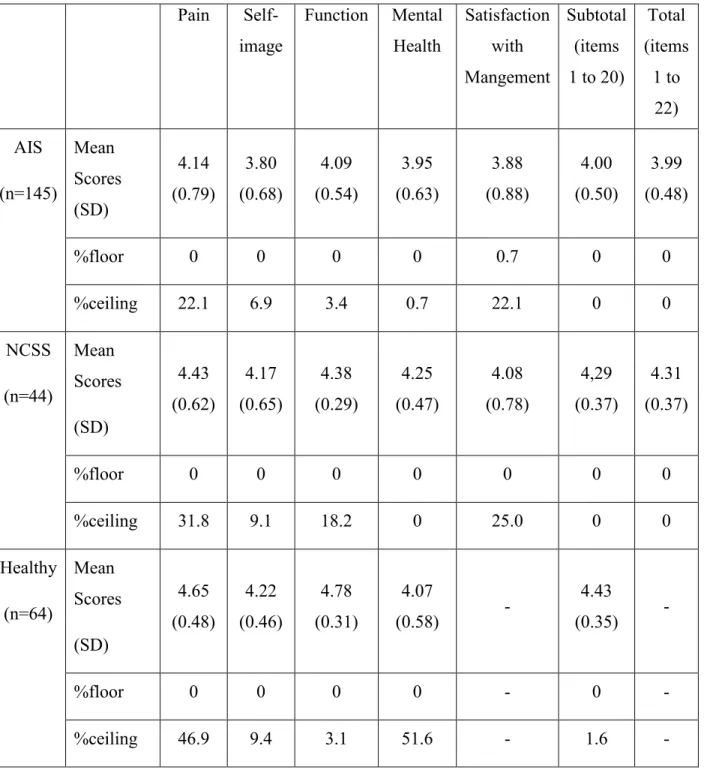 Table 2. Descriptive statistics on individual Domain scores and Total scores.  Pain   Self-image  Function  Mental Health  Satisfaction with  Mangement  Subtotal (items 1 to 20)  Total  (items 1 to  22)  AIS  (n=145)  Mean  Scores  (SD)  4.14  (0.79)  3.80  (0.68)  4.09  (0.54)  3.95  (0.63)  3.88  (0.88)  4.00  (0.50)  3.99  (0.48)  %floor  0  0  0  0  0.7  0  0  %ceiling  22.1  6.9  3.4  0.7  22.1  0  0  NCSS  (n=44)  Mean  Scores  (SD)  4.43  (0.62)  4.17  (0.65)  4.38  (0.29)  4.25  (0.47)  4.08  (0.78)  4,29  (0.37)  4.31  (0.37)  %floor  0  0  0  0  0  0  0  %ceiling  31.8  9.1  18.2  0  25.0  0  0  Healthy  (n=64)  Mean  Scores  (SD)  4.65  (0.48)  4.22  (0.46)  4.78  (0.31)  4.07  (0.58)  -  4.43  (0.35)  -  %floor  0  0  0  0  -  0  -  %ceiling  46.9  9.4  3.1  51.6  -  1.6  - 