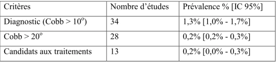 Tableau I.  Prévalence de la SIA selon la méta-analyse de Fong et al. 2010. 