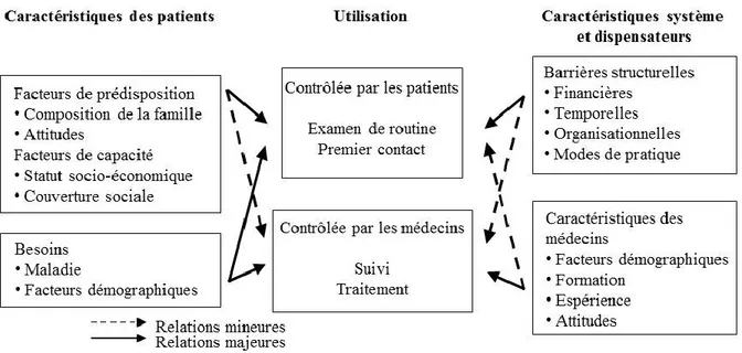 Figure 5  Représentation schématique du modèle théorique d’utilisation des services de Dutton  1986