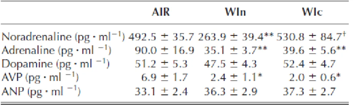 Tableau 7 - Concentrations plasmatiques comme réponse à l’immersion à différentes températures  vs terrain sec
