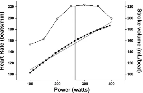 Figure 2 - Réponse de la fréquence cardiaque (FC) et du Volume d’éjection systolique (VES) au  cours de  l’exercice progressive maximal