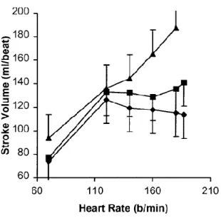 Figure 3a - La réponse du Qc à l’exercice          Figure 3b - La réponse du VES à l’exercice  progressif maximal dans les trois groupes