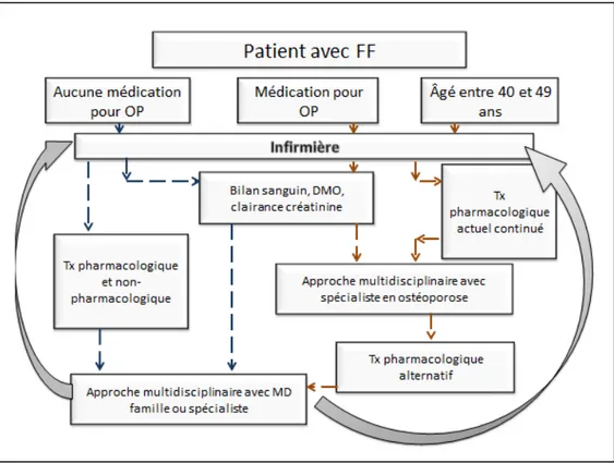 Figure  4.  Algorithme  d’intervention  des  infirmières  dans  un  service  de  liaison  pour  fracture  sous  étude