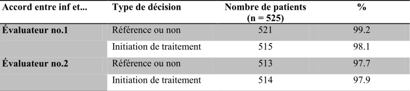 Tableau V.  Accord entre les infirmières et les médecins évaluateurs individuels par rapport au type de  décision clinique effectuée 