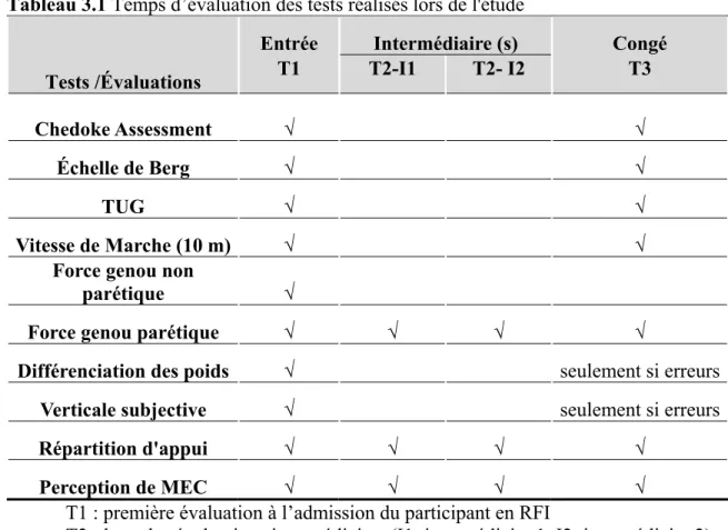 Tableau 3.1 Temps d’évaluation des tests réalisés lors de l'étude 