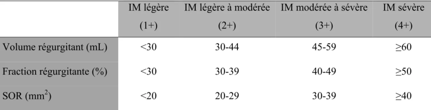 Tableau I. Gradation de l’insuffisance mitrale selon des critères échocardiographiques  IM légère  (1+)  IM légère à modérée (2+)  IM modérée à sévère (3+)  IM sévère (4+)  Volume régurgitant (mL)  &lt;30  30-44  45-59  ≥60  Fraction régurgitante (%)  &lt;30  30-39  40-49  ≥50  SOR (mm 2 )  &lt;20  20-29  30-39  ≥40 