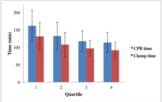 Figure  3.  Evolution  of  mean  cardiopulmonary  bypass  and  aortic  clamp  times  (error  bars  represent standard deviation)