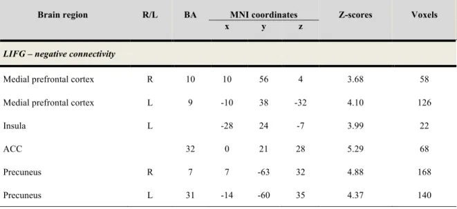 Table II. PPI analysis of regions coactivated with frontal structures during viewing of  aversive smoking-related compared to aversive non-smoking-related images (negative  IAPS)