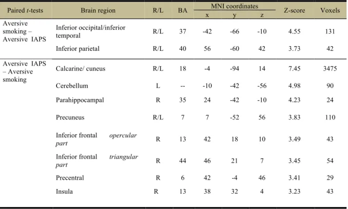 Table 3. Cerebral activation differences between aversive nonsmoking-related and  aversive smoking-related conditions, R = Right; L = Left; BA = Brodmann area; masked  at 0.001, Monte Carlo corrected at .05