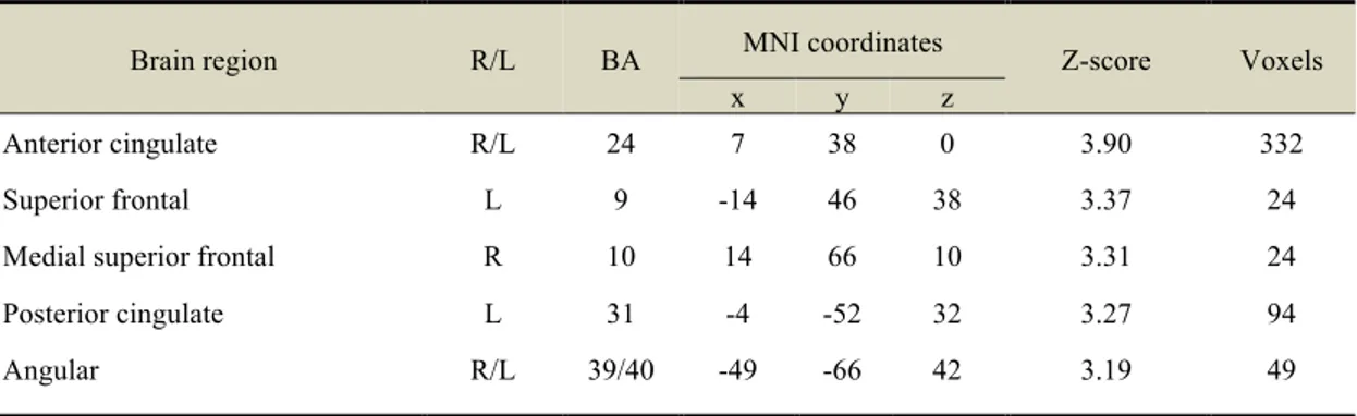 Table 4. Cerebral activations during viewing of appetitive cigarette images (relative to  neutral images)