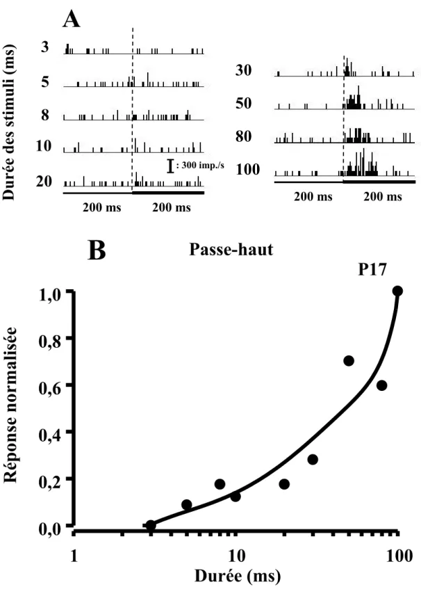 Figure  8:  (A)  Histogramme  péri-stimulus  (B)  et  courbe  d’accord  réponse-durée  d’un  NASD  de  type  passe-haut  (intensité:  75  dB  SPL)