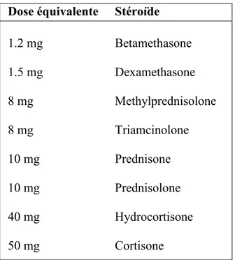 Tableau 3: Équivalences des doses de CS  Dose équivalente  Stéroïde 