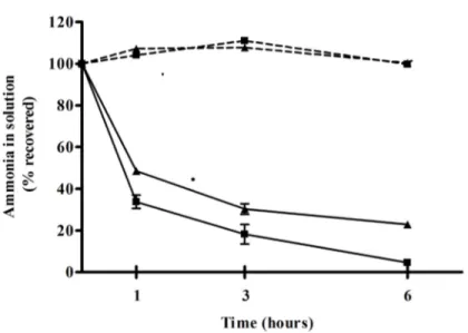 Figure 1. Ammonia recovered (%) in a volume of 50 ml of two different ammonium chloride solutions  (100 µM and 1 mM) after 1, 3 and 6 hours of incubation in vitro with 2 g of AST-120 