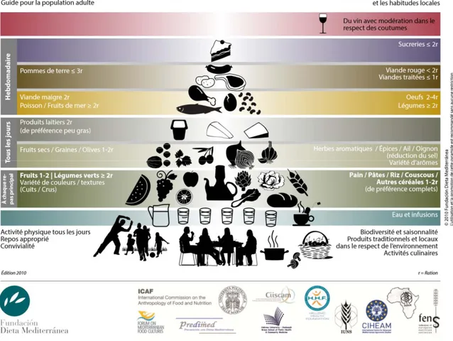 Figure 1 : Pyramide de la diète méditerranéenne 32