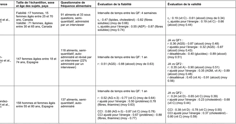 Tableau 1 : Caractéristiques et résultats des études de validation présentées (suite) 