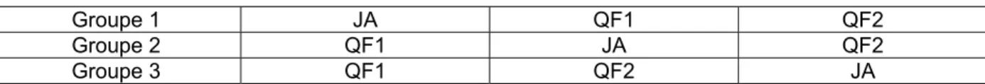 Figure 3 : Séquence d’administration des QF et du JA pour chaque groupe 