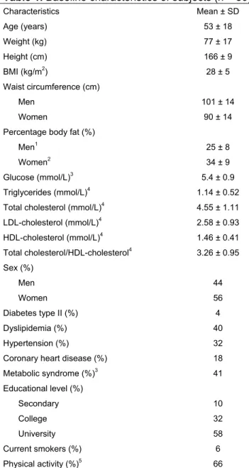 Table 1. Baseline characteristics of subjects (n = 50) 