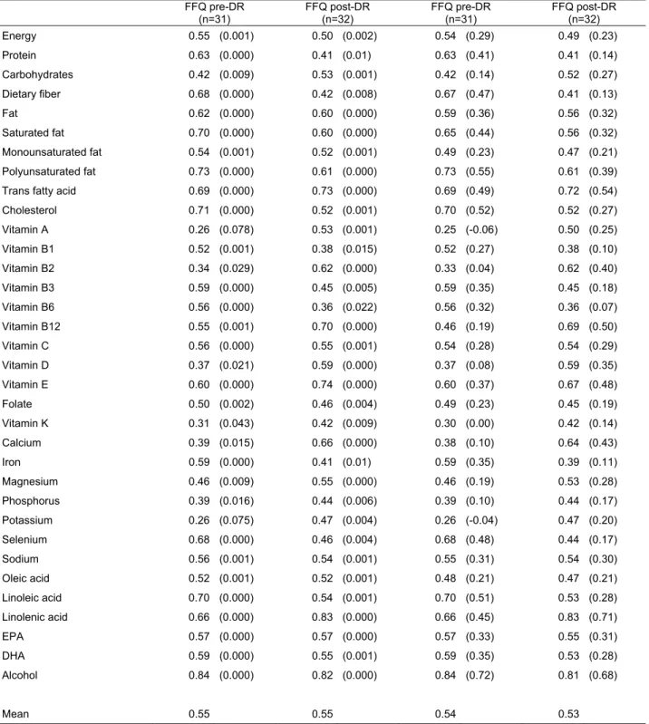 Table 4. Validity assessment: Correlations for energy and nutrients between the DR and FFQs  