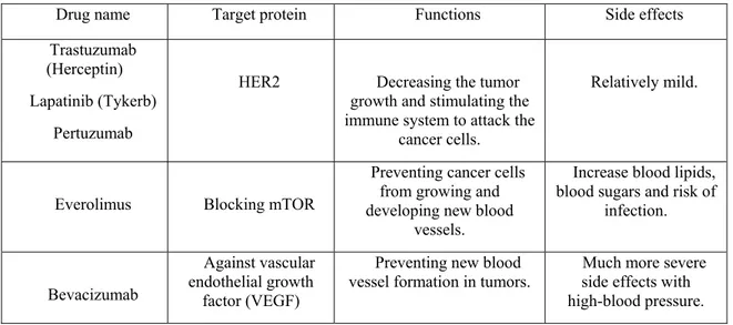 Table II Drugs for targeted therapy in breast cancers 