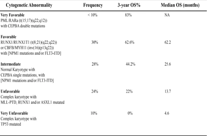 Table 1. Classification of AML into five clinical prognosis groups based on the underlying  cytogenetic and molecular aberrations