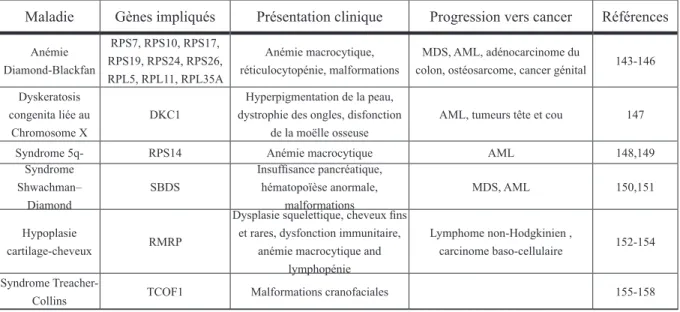 Tableau 1.1: Présentation des principales ribosomopathies humaines.