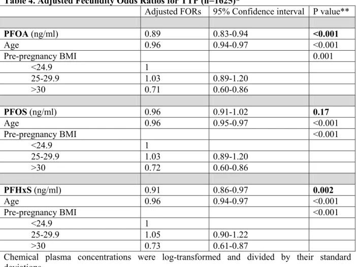 Table 4. Adjusted Fecundity Odds Ratios for TTP (n=1625)* 