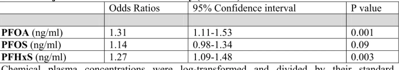 Table 5. Adjusted Odd Ratios for Infertility (n = 1625)* 