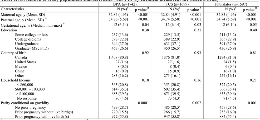 Table 1. Association of study population characteristics with TTP by chemical measured: the MIREC Study 