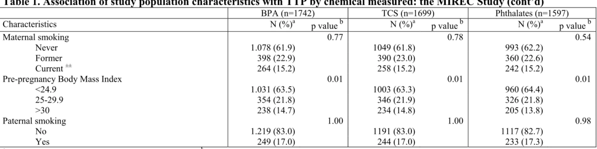 Table 1. Association of study population characteristics with TTP by chemical measured: the MIREC Study (cont’d) 