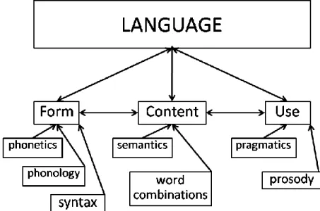 Figure 1.3. Bloom and Lahey’s (1978) model on Language. Form, Content, and Use interact  with  each  other  to  give  rise  to  Language