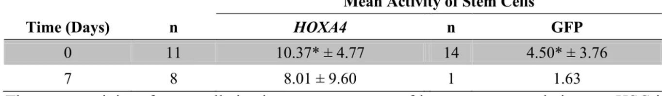 Table  S3  Mean  activity  of  stem  cells  (MAS)  for  HOXA4  and  control  HSCs  in  BM  cultures at T0 and T7 
