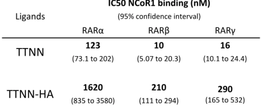 Table 1. Efficiency of CoRNBOX motif release from RARs by TTNN and TTNN‐HA   