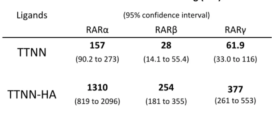 Table 2. Efficiency of NCoA1 domain recruitment to RARs by TTNN and TTNN‐HA   