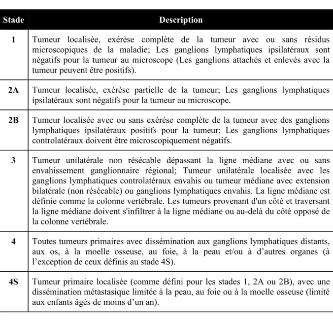 Tableau I- Système de classification - International Neuroblastoma Staging System 