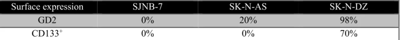 Table  I-  Percentage  of  surface  expression  surface  expression  of  GD2  and  CD133  of  three  different NB cell lines  