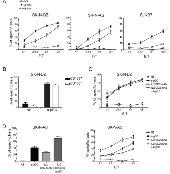 Figure 1: NK cell-mediated lysis of NB cell lines following activation with TLR9-stimulated pDC